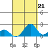 Hana tide chart for Saturday, August 21, 2021