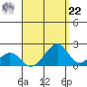 Hana tide chart for Sunday, August 22, 2021