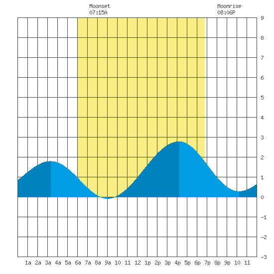 Hana tide chart for Monday, August 23, 2021