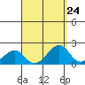 Hana tide chart for Tuesday, August 24, 2021