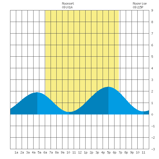 Hana tide chart for Wednesday, August 25, 2021