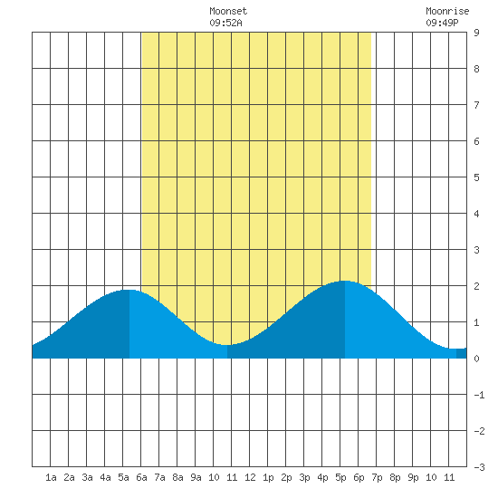 Hana tide chart for Thursday, August 26, 2021