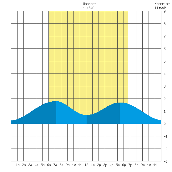 Hana tide chart for Saturday, August 28, 2021