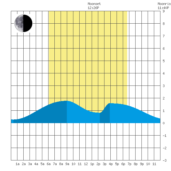 Hana tide chart for Sunday, August 29, 2021