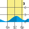 Hana tide chart for Tuesday, August 3, 2021