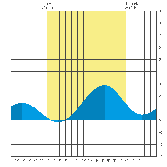 Hana tide chart for Saturday, August 7, 2021