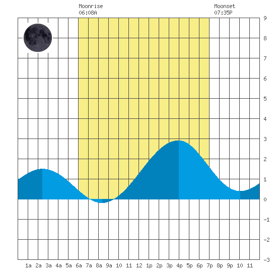 Hana tide chart for Sunday, August 8, 2021