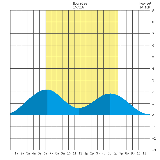 Hana tide chart for Saturday, September 11, 2021