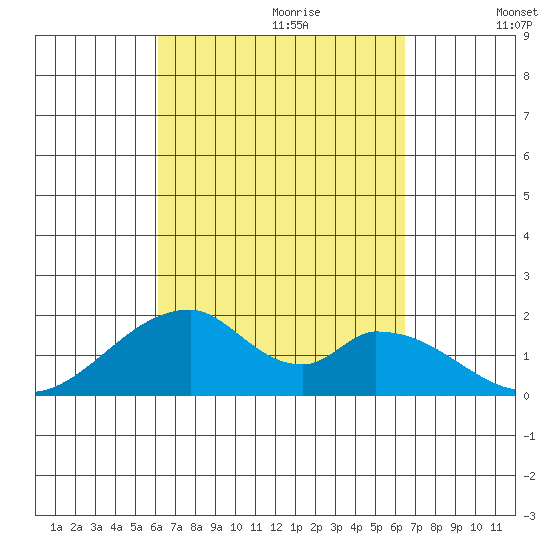 Hana tide chart for Sunday, September 12, 2021