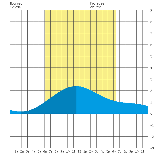 Hana tide chart for Tuesday, September 14, 2021