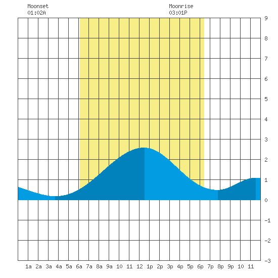 Hana tide chart for Wednesday, September 15, 2021