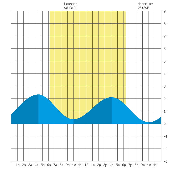 Hana tide chart for Thursday, September 23, 2021