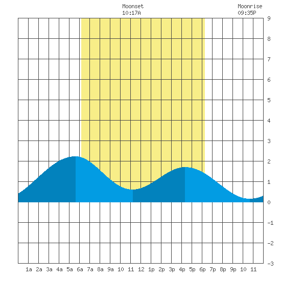 Hana tide chart for Saturday, September 25, 2021