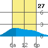 Hana tide chart for Monday, September 27, 2021