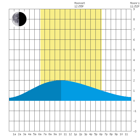 Hana tide chart for Tuesday, September 28, 2021