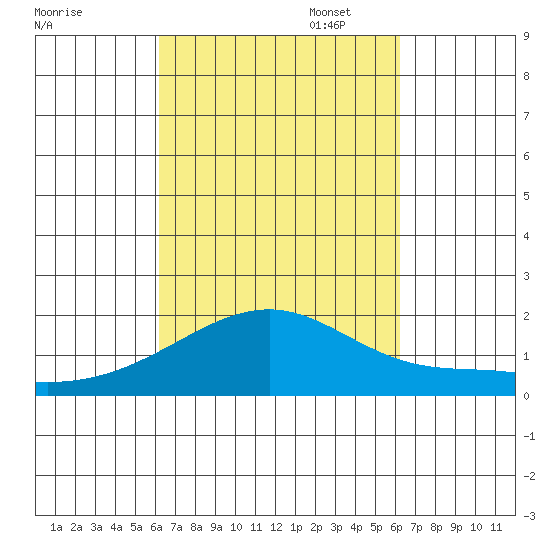 Hana tide chart for Wednesday, September 29, 2021
