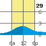 Hana tide chart for Wednesday, September 29, 2021