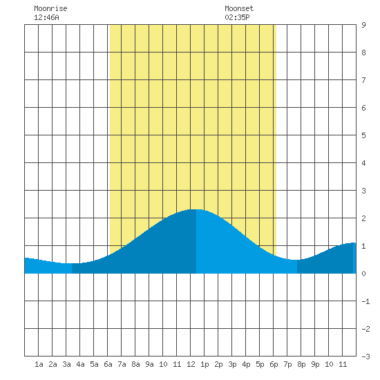 Hana tide chart for Thursday, September 30, 2021