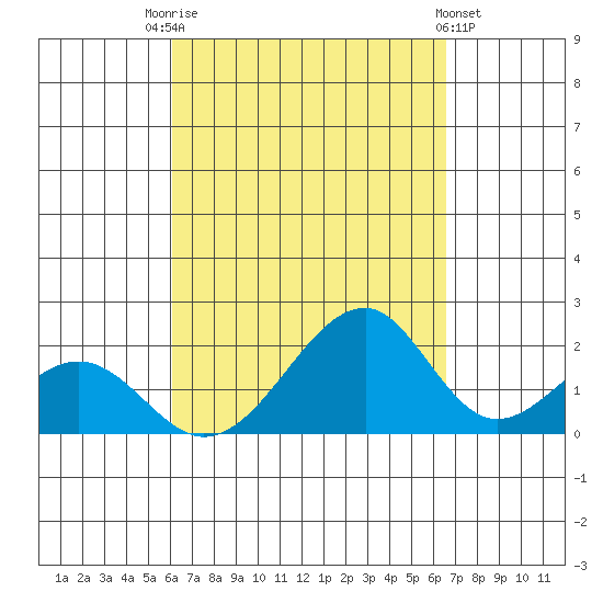 Hana tide chart for Sunday, September 5, 2021