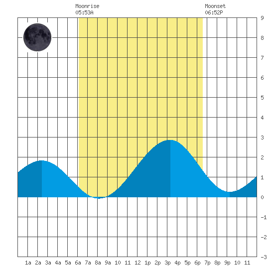 Hana tide chart for Monday, September 6, 2021