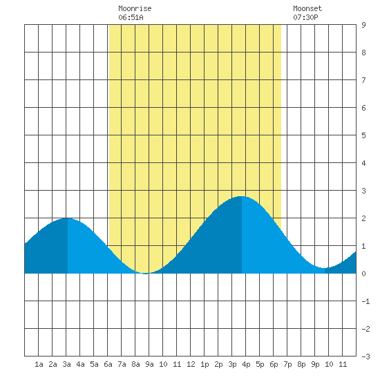 Hana tide chart for Tuesday, September 7, 2021