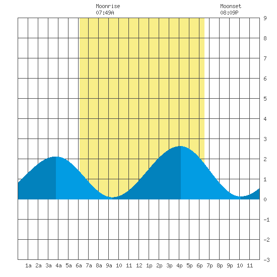 Hana tide chart for Wednesday, September 8, 2021