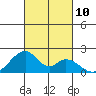 Hana tide chart for Sunday, October 10, 2021