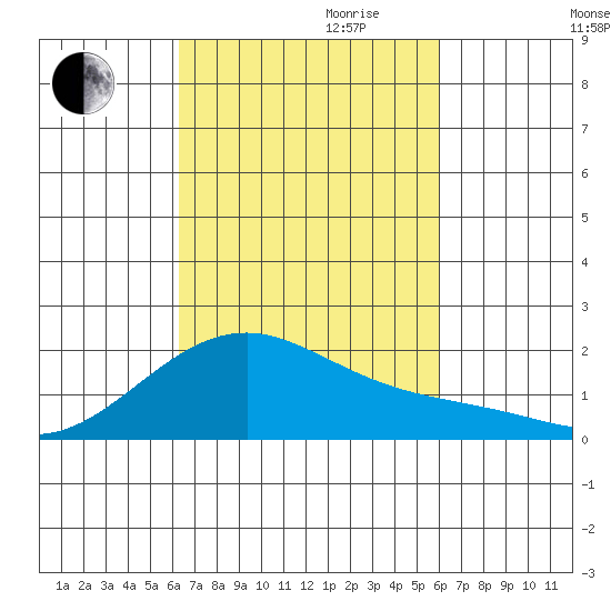 Hana tide chart for Tuesday, October 12, 2021