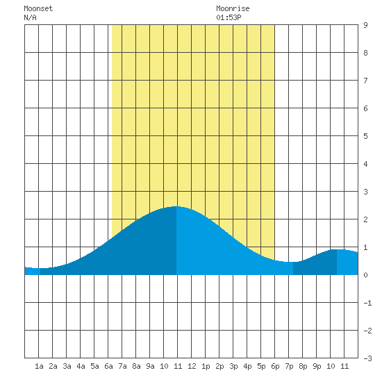 Hana tide chart for Wednesday, October 13, 2021