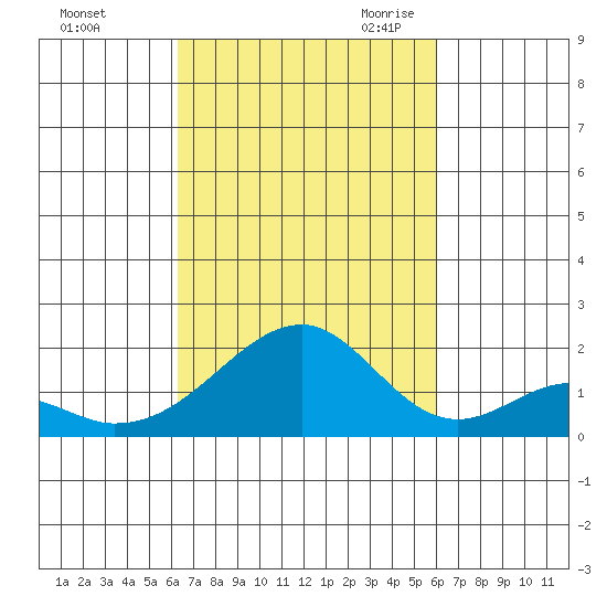 Hana tide chart for Thursday, October 14, 2021