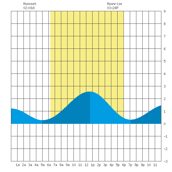 Hana tide chart for Friday, October 15, 2021