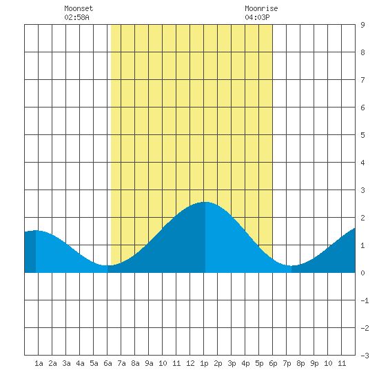 Hana tide chart for Saturday, October 16, 2021