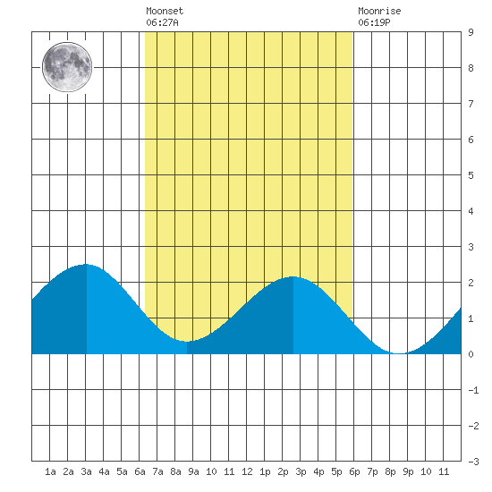 Hana tide chart for Wednesday, October 20, 2021