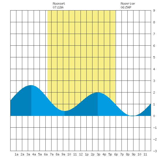 Hana tide chart for Thursday, October 21, 2021
