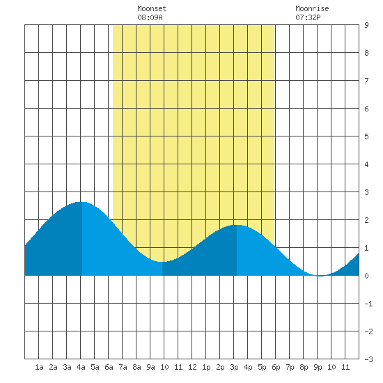 Hana tide chart for Friday, October 22, 2021