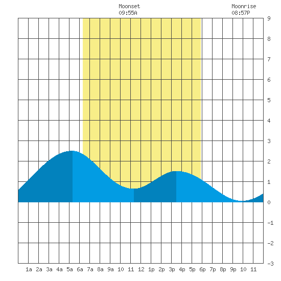 Hana tide chart for Sunday, October 24, 2021