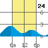 Hana tide chart for Sunday, October 24, 2021