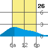 Hana tide chart for Tuesday, October 26, 2021
