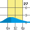 Hana tide chart for Wednesday, October 27, 2021