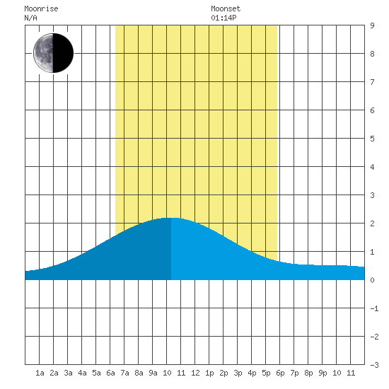 Hana tide chart for Thursday, October 28, 2021
