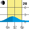 Hana tide chart for Thursday, October 28, 2021