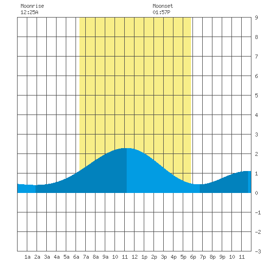 Hana tide chart for Friday, October 29, 2021