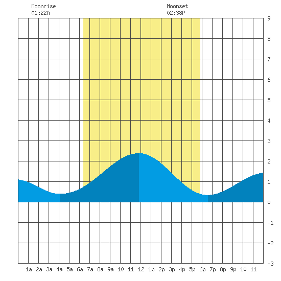 Hana tide chart for Saturday, October 30, 2021