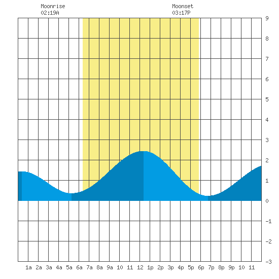 Hana tide chart for Sunday, October 31, 2021