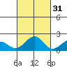 Hana tide chart for Sunday, October 31, 2021