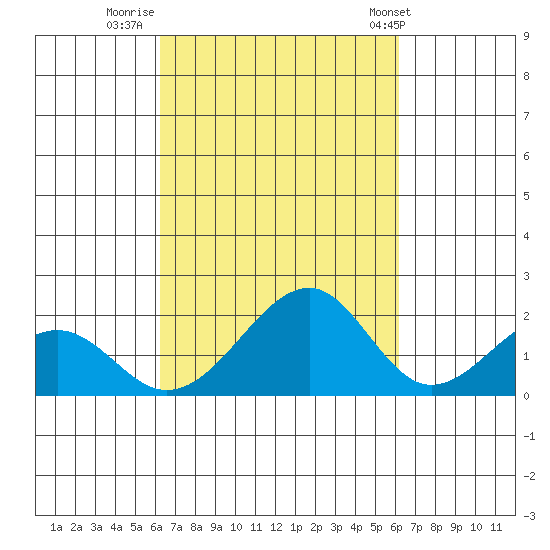 Hana tide chart for Sunday, October 3, 2021