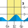 Hana tide chart for Sunday, October 3, 2021