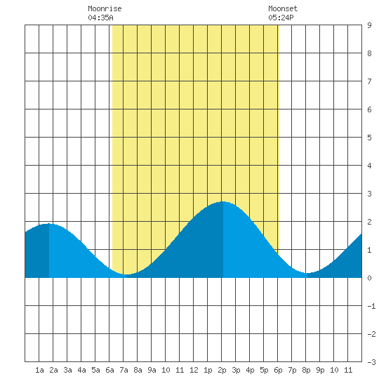 Hana tide chart for Monday, October 4, 2021