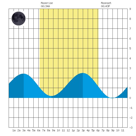 Hana tide chart for Wednesday, October 6, 2021