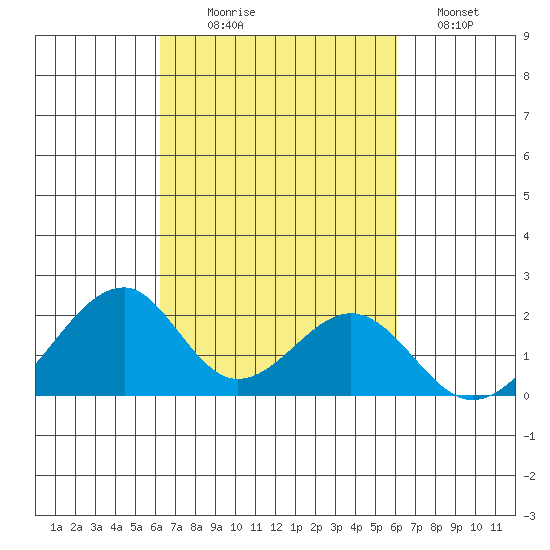 Hana tide chart for Friday, October 8, 2021